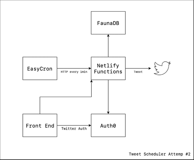 replace firebase in the architecture