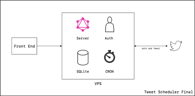 the final architecture of tweet scheduler